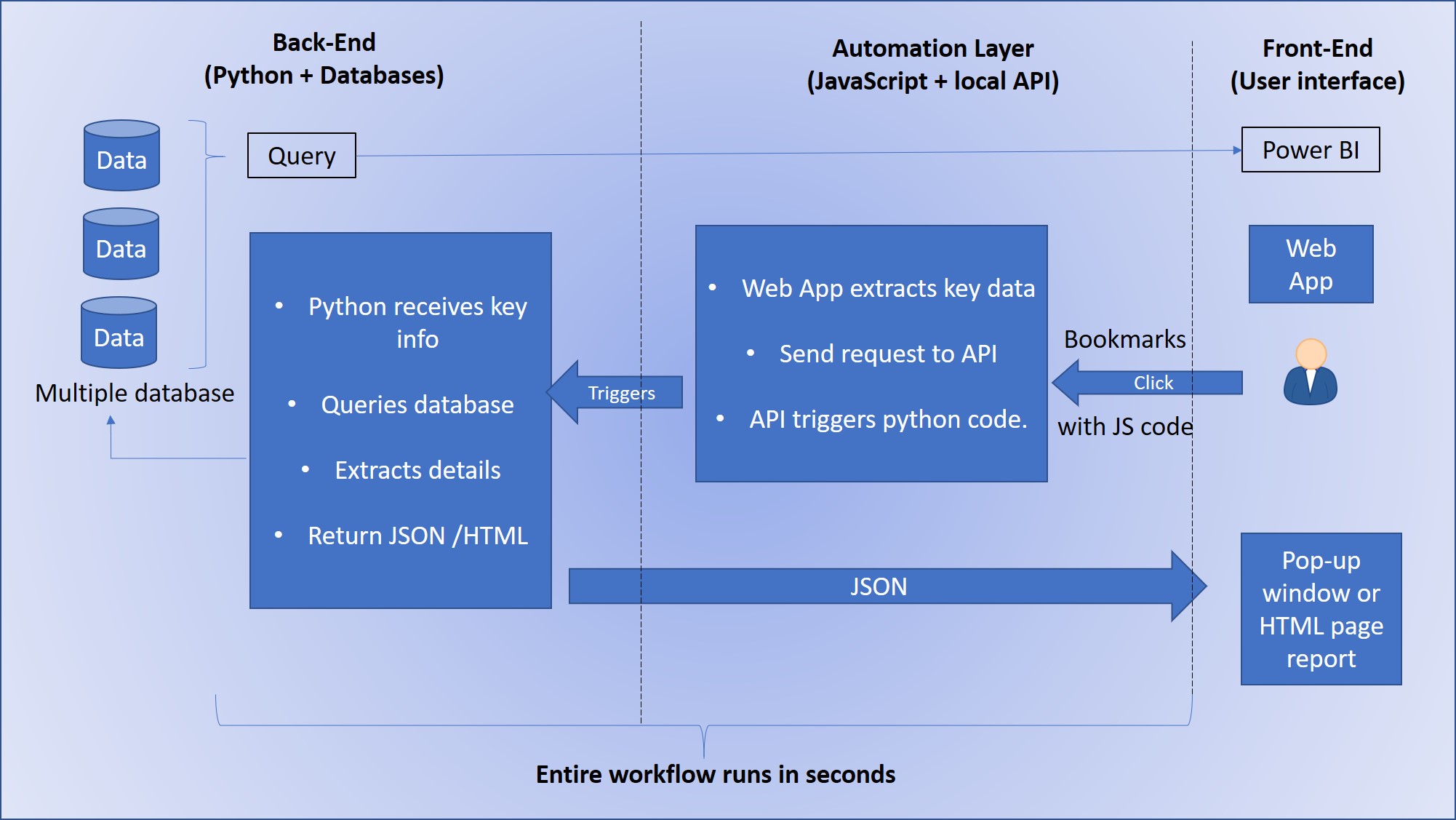 Automation Workflow Diagram