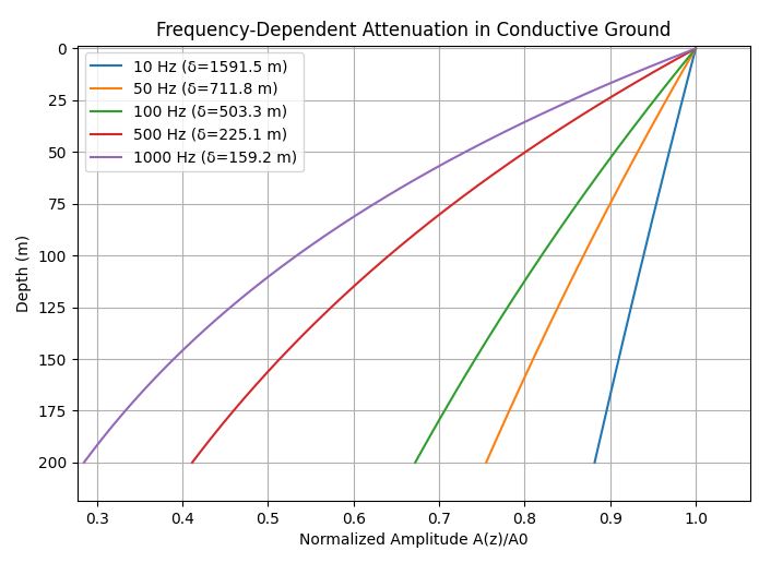 Frequency attenuation curve