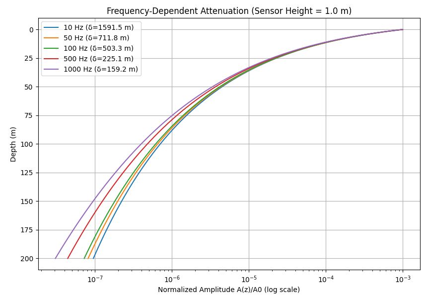 Sensor height attenuation curve