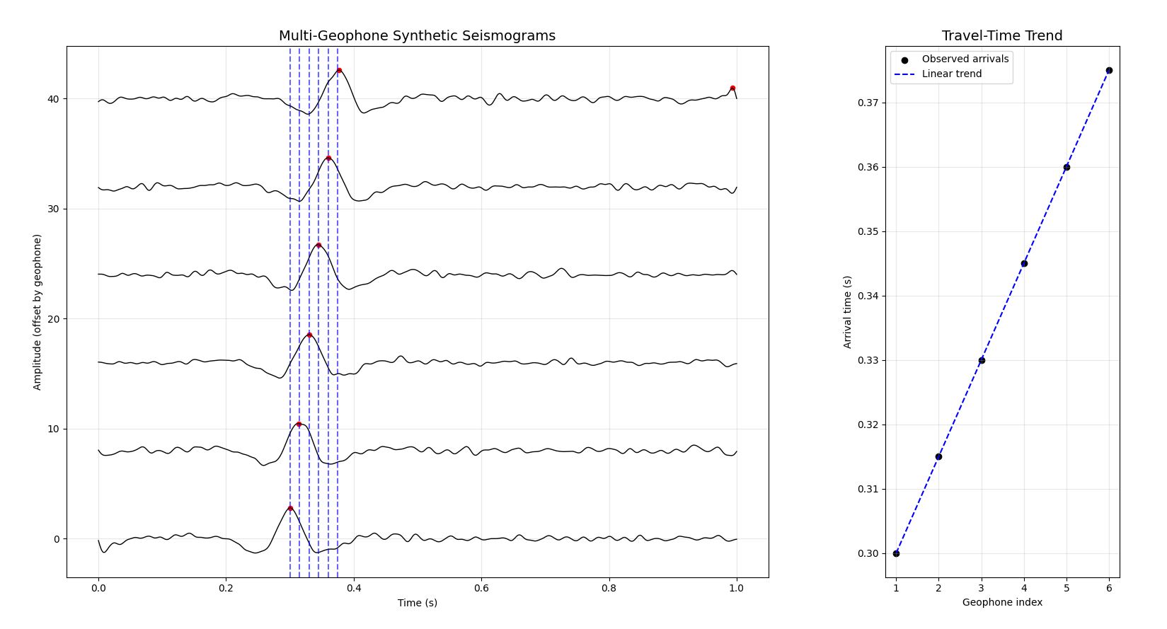 Level 2 – Multi-Geophone Synthetic Microseismic Event