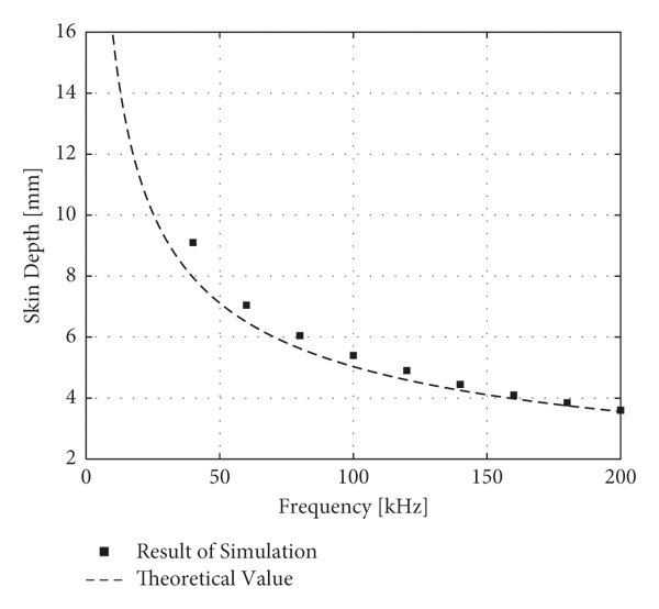 Frequency Domain EM